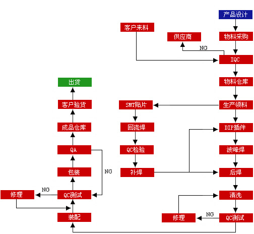 SMT加工服务流程